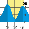Port Ludlow tide chart for Tuesday, March 26, 2024