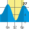 Port Ludlow tide chart for Wednesday, March 27, 2024