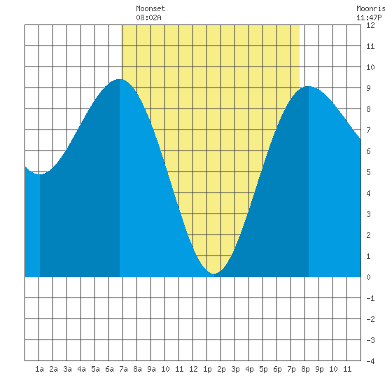 Port Ludlow tide chart for Thursday, March 28, 2024