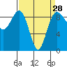 Port Ludlow tide chart for Thursday, March 28, 2024