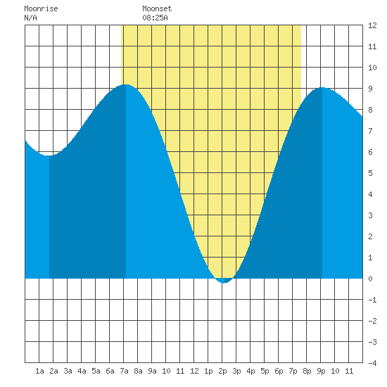 Port Ludlow tide chart for Friday, March 29, 2024