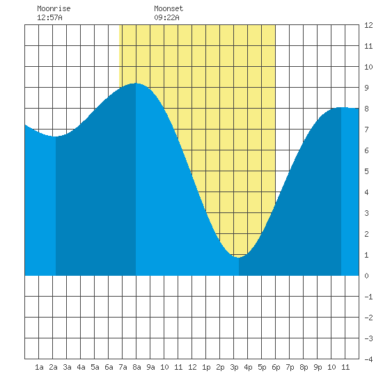 Port Ludlow tide chart for Saturday, March 2, 2024