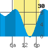 Port Ludlow tide chart for Saturday, March 30, 2024