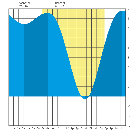 Port Ludlow tide chart for Sunday, March 31, 2024