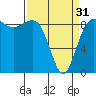 Port Ludlow tide chart for Sunday, March 31, 2024