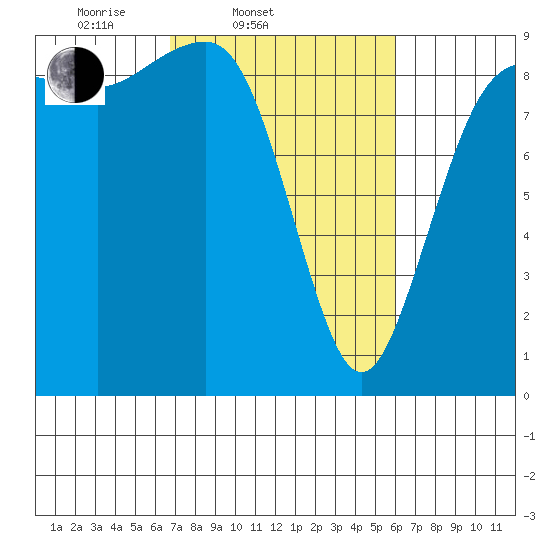 Port Ludlow tide chart for Sunday, March 3, 2024