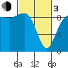 Port Ludlow tide chart for Sunday, March 3, 2024