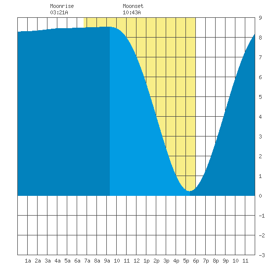 Port Ludlow tide chart for Monday, March 4, 2024