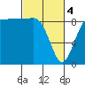Port Ludlow tide chart for Monday, March 4, 2024
