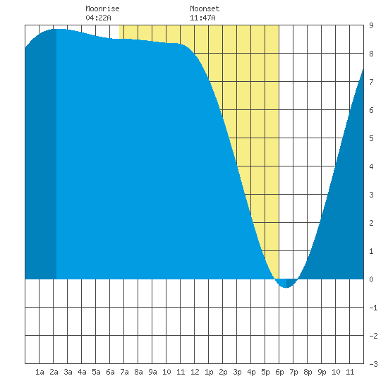 Port Ludlow tide chart for Tuesday, March 5, 2024