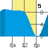 Port Ludlow tide chart for Tuesday, March 5, 2024