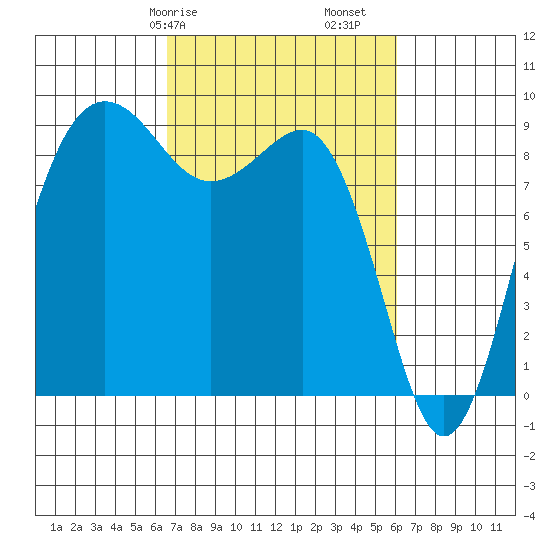 Port Ludlow tide chart for Thursday, March 7, 2024