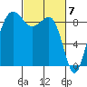 Port Ludlow tide chart for Thursday, March 7, 2024