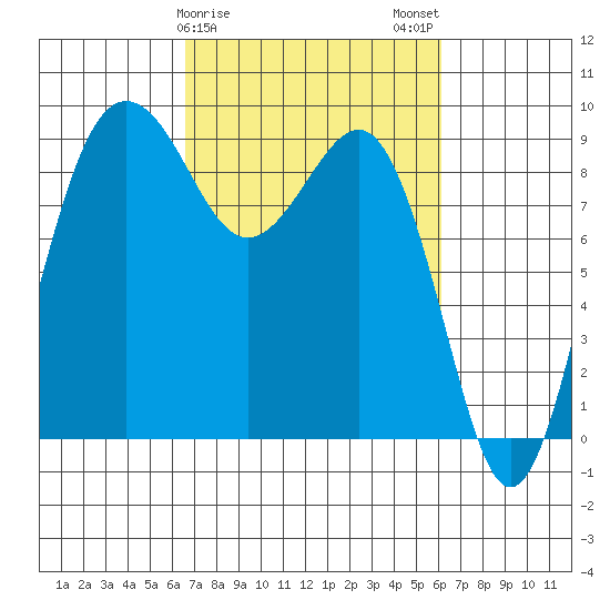 Port Ludlow tide chart for Friday, March 8, 2024