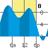 Port Ludlow tide chart for Friday, March 8, 2024