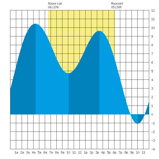 Port Ludlow tide chart for Saturday, March 9, 2024