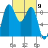 Port Ludlow tide chart for Saturday, March 9, 2024