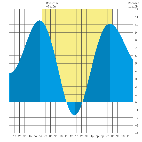Port Ludlow tide chart for Wednesday, April 10, 2024