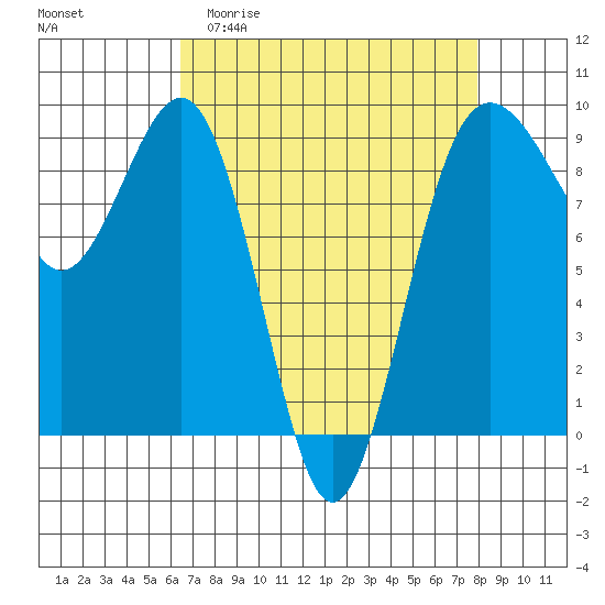 Port Ludlow tide chart for Thursday, April 11, 2024