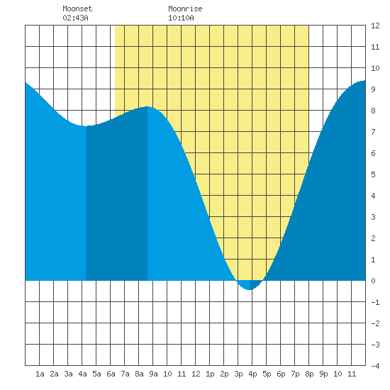 Port Ludlow tide chart for Sunday, April 14, 2024