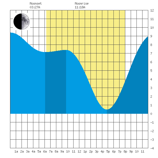 Port Ludlow tide chart for Monday, April 15, 2024