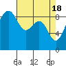 Port Ludlow tide chart for Thursday, April 18, 2024