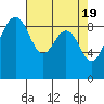 Port Ludlow tide chart for Friday, April 19, 2024