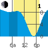 Port Ludlow tide chart for Monday, April 1, 2024
