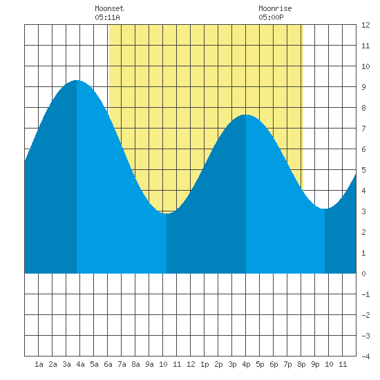 Port Ludlow tide chart for Saturday, April 20, 2024