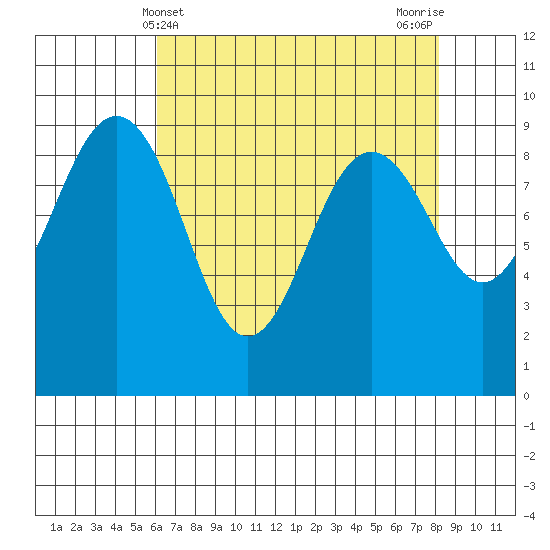 Port Ludlow tide chart for Sunday, April 21, 2024