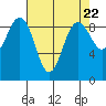 Port Ludlow tide chart for Monday, April 22, 2024