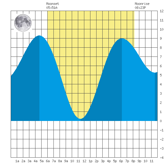 Port Ludlow tide chart for Tuesday, April 23, 2024
