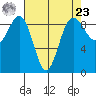 Port Ludlow tide chart for Tuesday, April 23, 2024