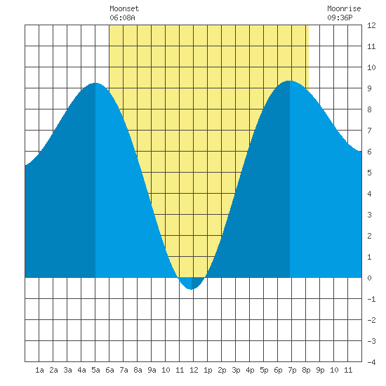 Port Ludlow tide chart for Wednesday, April 24, 2024