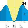 Port Ludlow tide chart for Wednesday, April 24, 2024