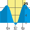 Port Ludlow tide chart for Thursday, April 25, 2024