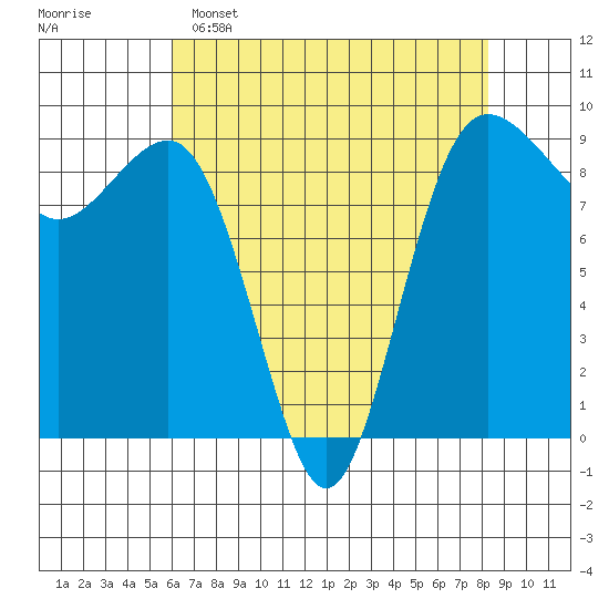 Port Ludlow tide chart for Friday, April 26, 2024