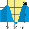 Port Ludlow tide chart for Friday, April 26, 2024