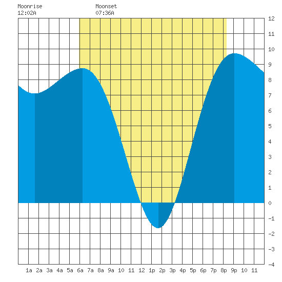Port Ludlow tide chart for Saturday, April 27, 2024
