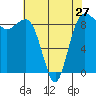 Port Ludlow tide chart for Saturday, April 27, 2024