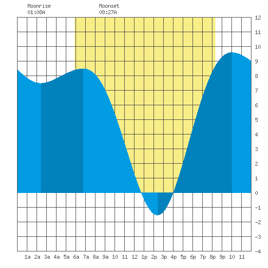 Port Ludlow tide chart for Sunday, April 28, 2024