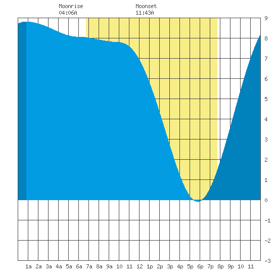 Port Ludlow tide chart for Tuesday, April 2, 2024