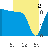 Port Ludlow tide chart for Tuesday, April 2, 2024