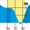 Port Ludlow tide chart for Tuesday, April 30, 2024
