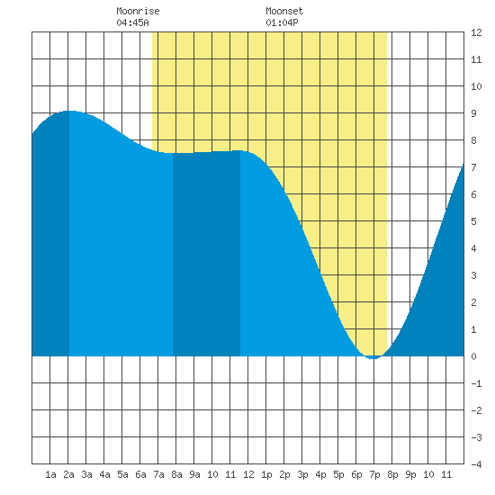 Port Ludlow tide chart for Wednesday, April 3, 2024