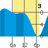Port Ludlow tide chart for Wednesday, April 3, 2024