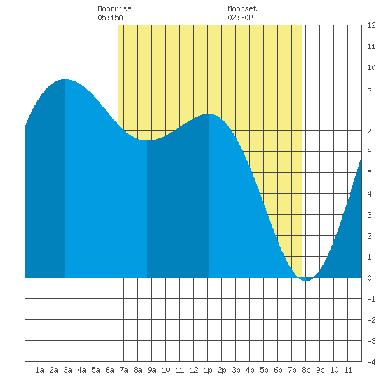 Port Ludlow tide chart for Thursday, April 4, 2024