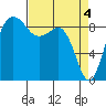 Port Ludlow tide chart for Thursday, April 4, 2024