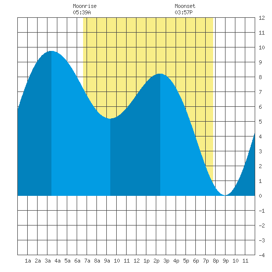 Port Ludlow tide chart for Friday, April 5, 2024