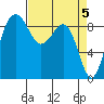 Port Ludlow tide chart for Friday, April 5, 2024